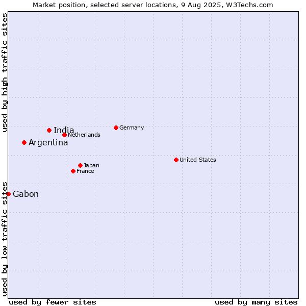 Market position of India vs. Argentina vs. Gabon