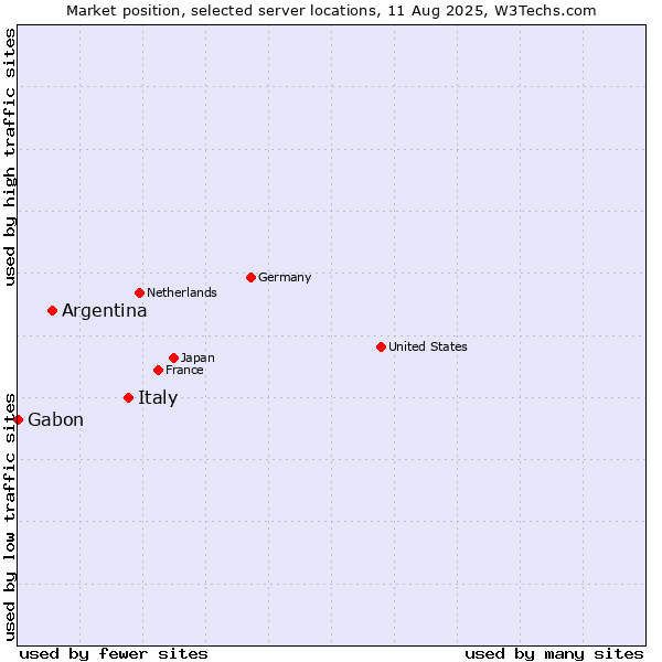 Market position of Italy vs. Argentina vs. Gabon