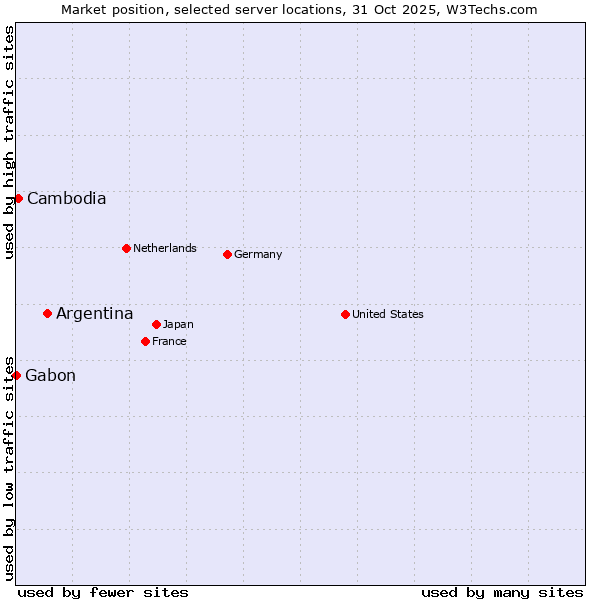 Market position of Argentina vs. Cambodia vs. Gabon