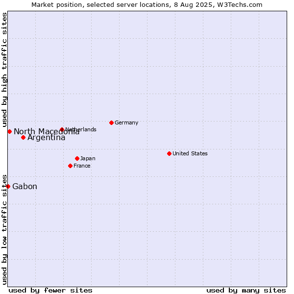 Market position of Argentina vs. North Macedonia vs. Gabon