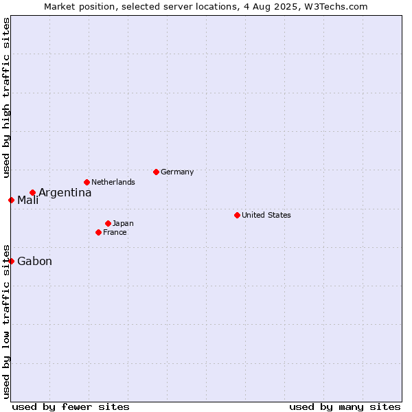 Market position of Argentina vs. Mali vs. Gabon