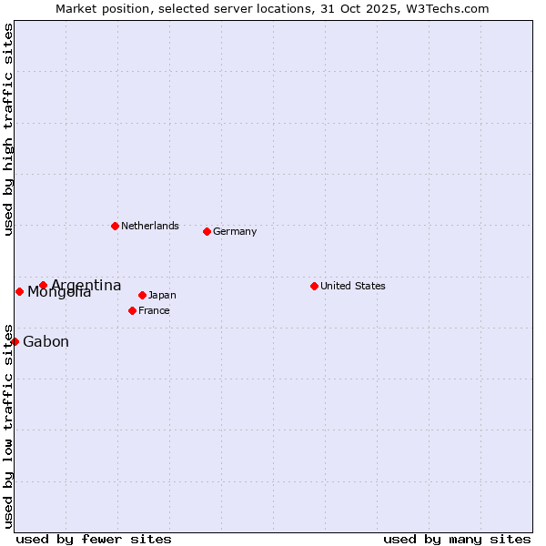 Market position of Argentina vs. Mongolia vs. Gabon