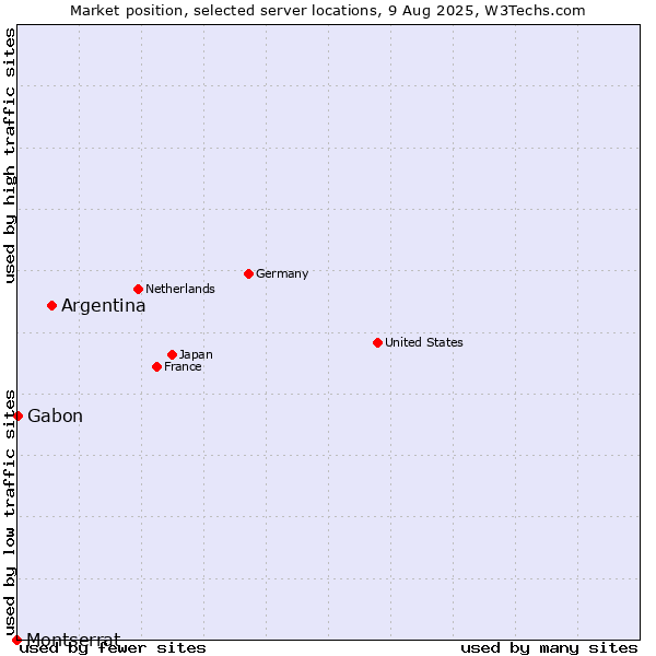 Market position of Argentina vs. Gabon vs. Montserrat