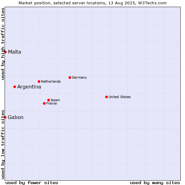 Market position of Argentina vs. Malta vs. Gabon