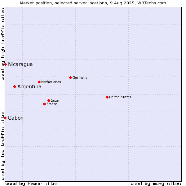 Market position of Argentina vs. Nicaragua vs. Gabon