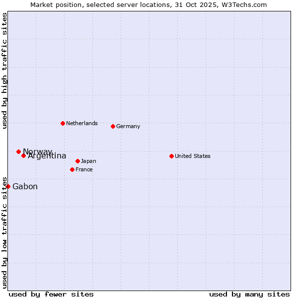 Market position of Argentina vs. Norway vs. Gabon