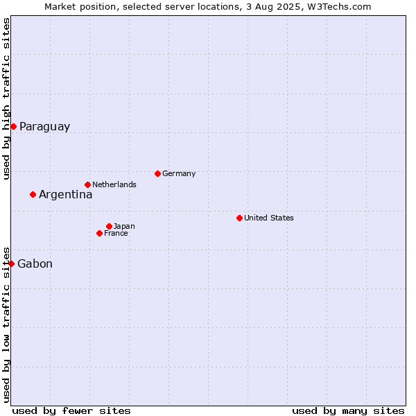 Market position of Argentina vs. Paraguay vs. Gabon