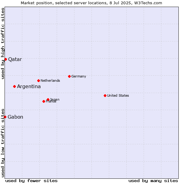 Market position of Argentina vs. Qatar vs. Gabon