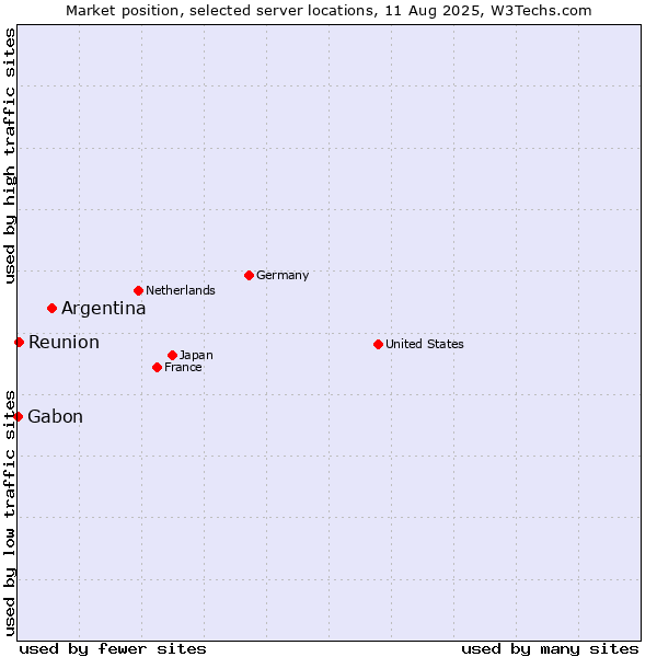Market position of Argentina vs. Reunion vs. Gabon