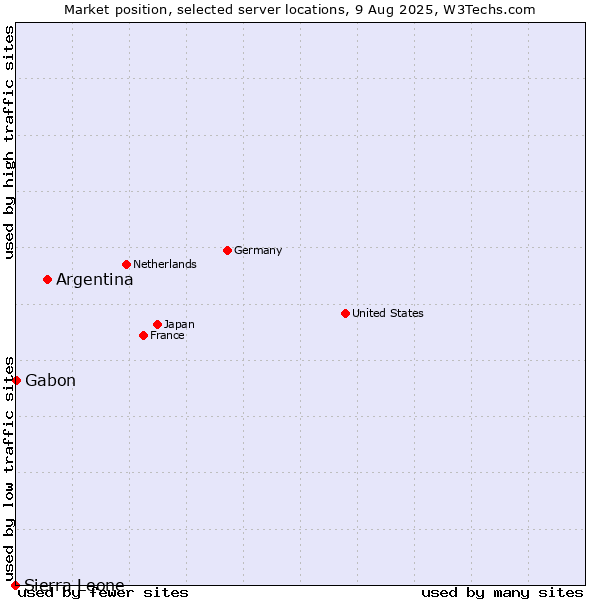 Market position of Argentina vs. Gabon vs. Sierra Leone