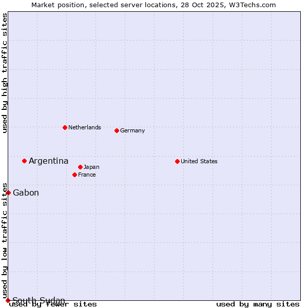 Market position of Argentina vs. Gabon vs. South Sudan