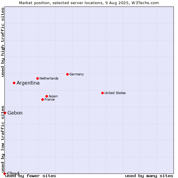Market position of Argentina vs. Gabon vs. Chad