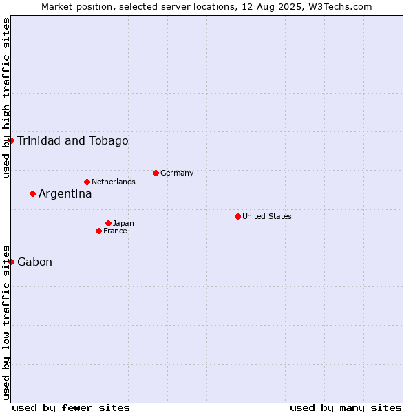Market position of Argentina vs. Trinidad and Tobago vs. Gabon