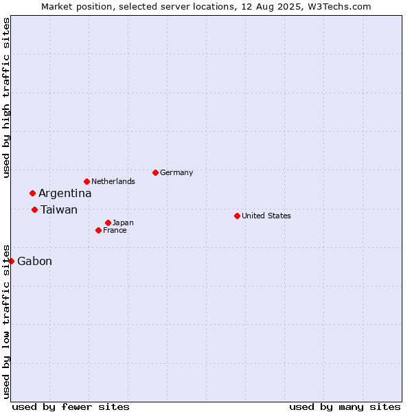 Market position of Taiwan vs. Argentina vs. Gabon