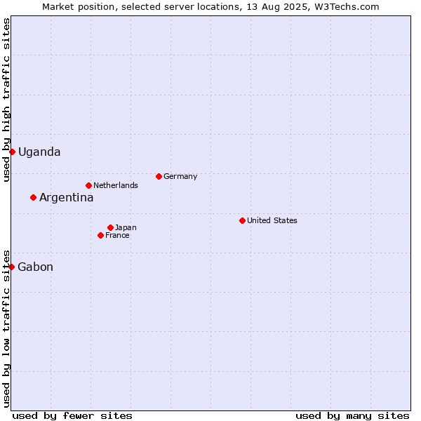 Market position of Argentina vs. Uganda vs. Gabon
