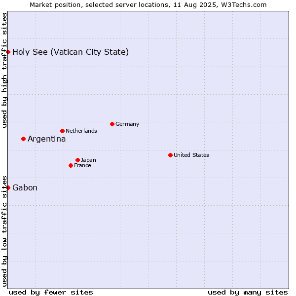 Market position of Argentina vs. Holy See (Vatican City State) vs. Gabon