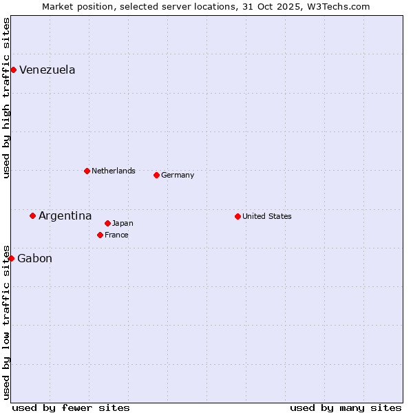 Market position of Argentina vs. Venezuela vs. Gabon