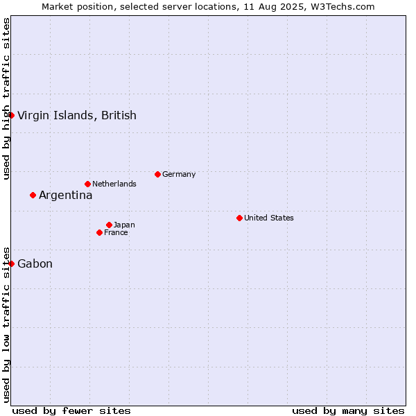 Market position of Argentina vs. Virgin Islands, British vs. Gabon