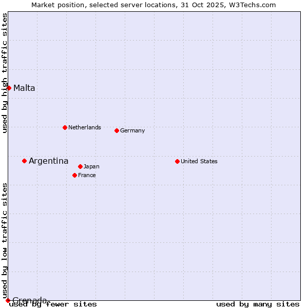 Market position of Argentina vs. Malta vs. Grenada