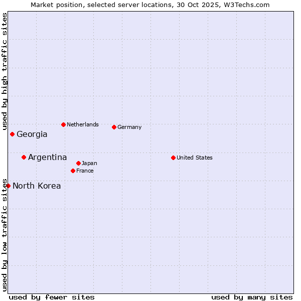 Market position of Argentina vs. Georgia vs. North Korea