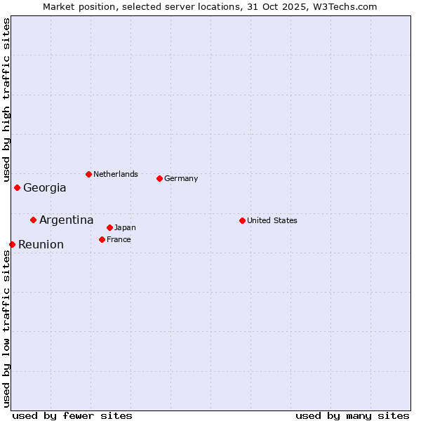 Market position of Argentina vs. Georgia vs. Reunion