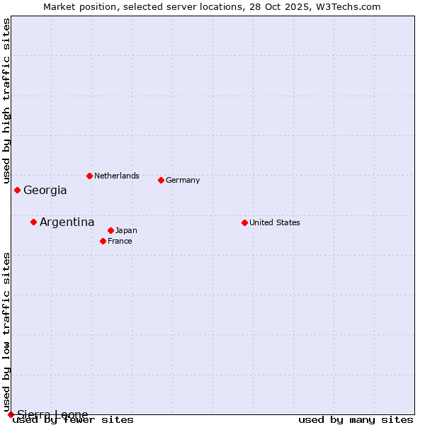 Market position of Argentina vs. Georgia vs. Sierra Leone