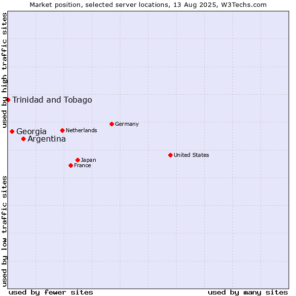 Market position of Argentina vs. Georgia vs. Trinidad and Tobago