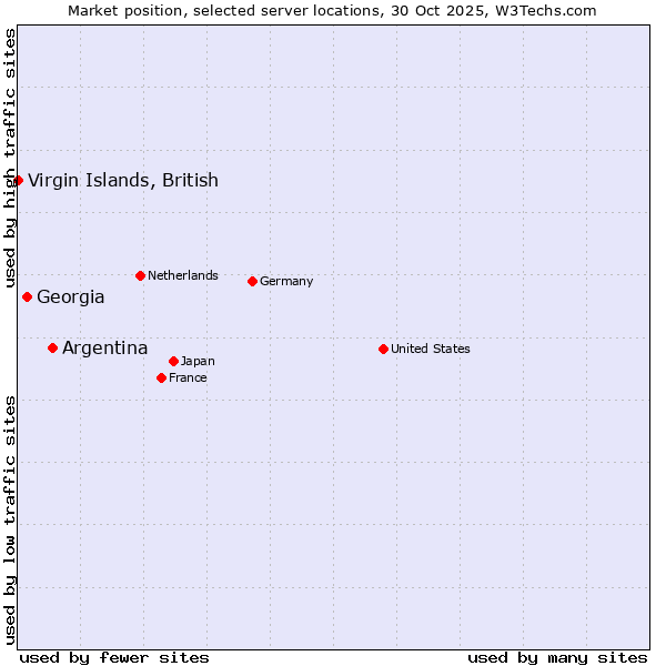 Market position of Argentina vs. Georgia vs. Virgin Islands, British