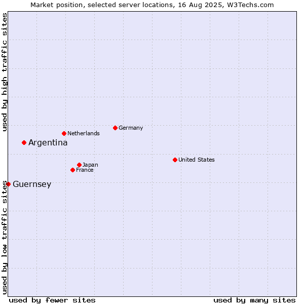 Market position of Argentina vs. Guernsey