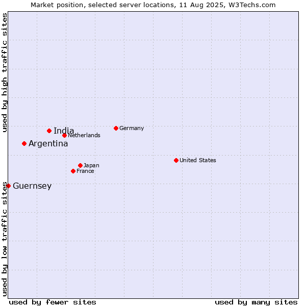 Market position of India vs. Argentina vs. Guernsey