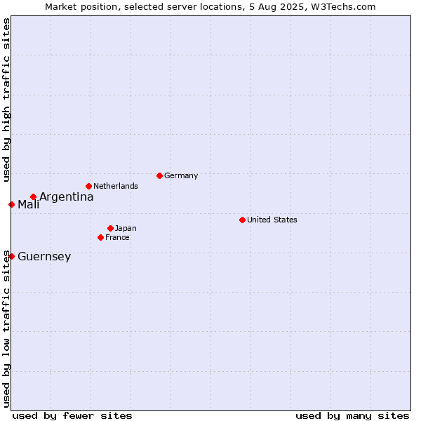 Market position of Argentina vs. Mali vs. Guernsey