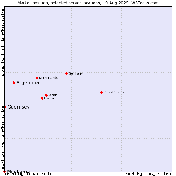 Market position of Argentina vs. Guernsey vs. Montserrat