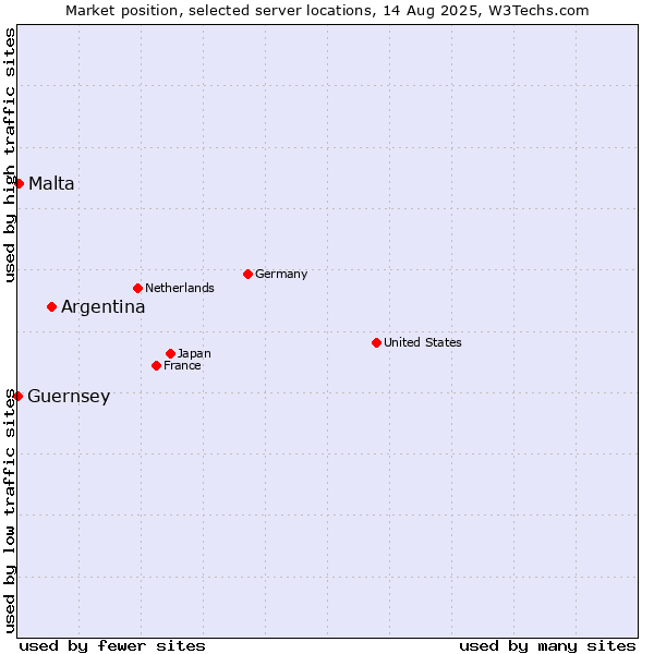 Market position of Argentina vs. Malta vs. Guernsey