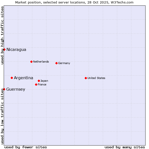 Market position of Argentina vs. Nicaragua vs. Guernsey