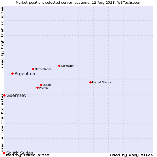 Market position of Argentina vs. Guernsey vs. South Sudan