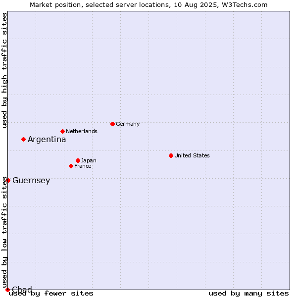 Market position of Argentina vs. Guernsey vs. Chad