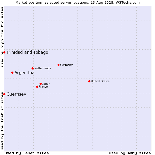 Market position of Argentina vs. Trinidad and Tobago vs. Guernsey
