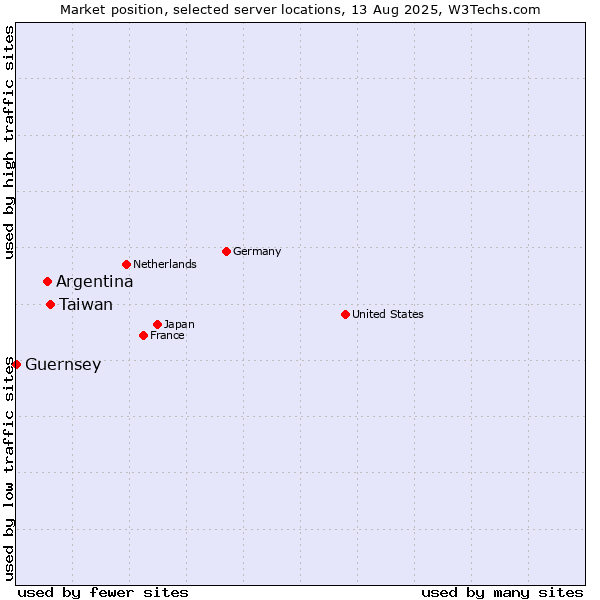 Market position of Taiwan vs. Argentina vs. Guernsey
