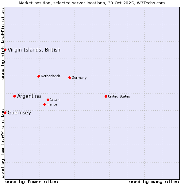 Market position of Argentina vs. Virgin Islands, British vs. Guernsey
