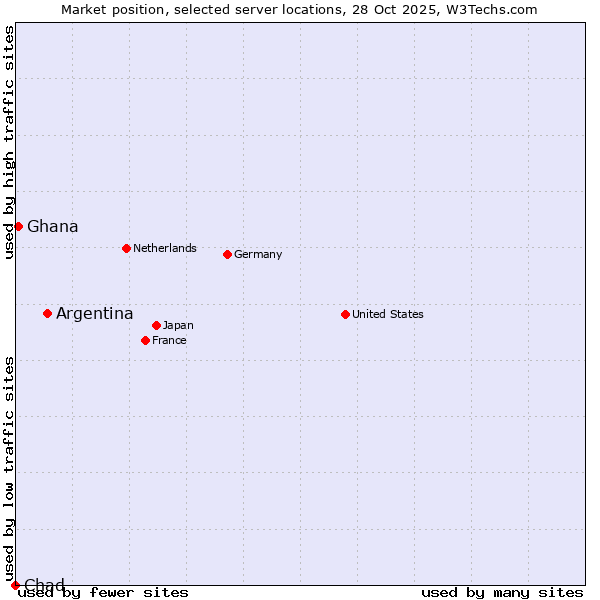 Market position of Argentina vs. Ghana vs. Chad