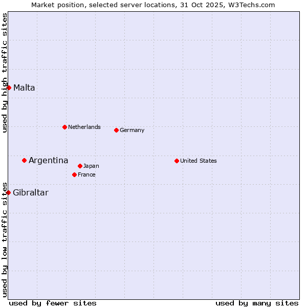 Market position of Argentina vs. Malta vs. Gibraltar
