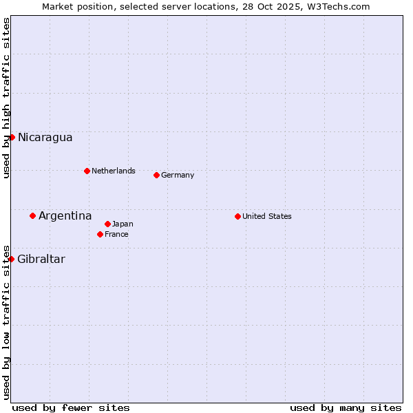 Market position of Argentina vs. Nicaragua vs. Gibraltar