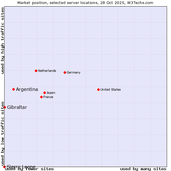 Market position of Argentina vs. Gibraltar vs. Sierra Leone