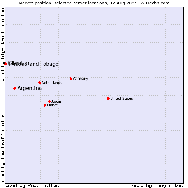 Market position of Argentina vs. Trinidad and Tobago vs. Gibraltar