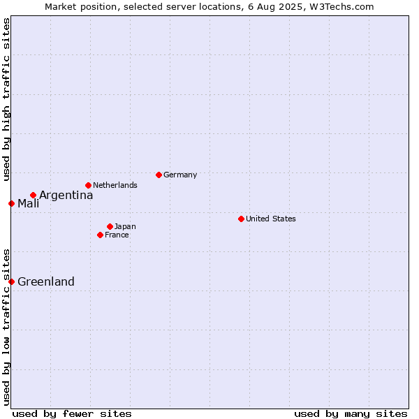 Market position of Argentina vs. Mali vs. Greenland