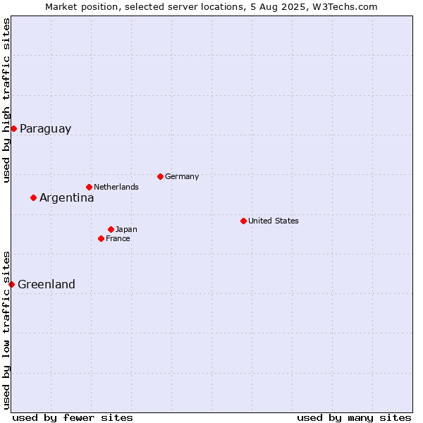 Market position of Argentina vs. Paraguay vs. Greenland
