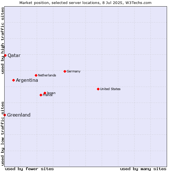 Market position of Argentina vs. Qatar vs. Greenland
