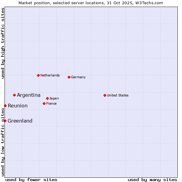 Market position of Argentina vs. Reunion vs. Greenland