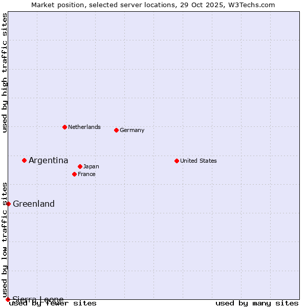 Market position of Argentina vs. Greenland vs. Sierra Leone