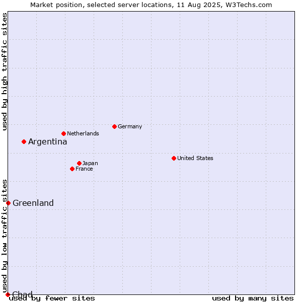 Market position of Argentina vs. Greenland vs. Chad